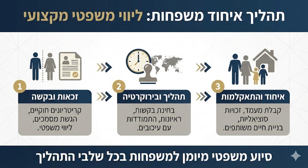 היתר כניסה לישראל איחוד משפחות