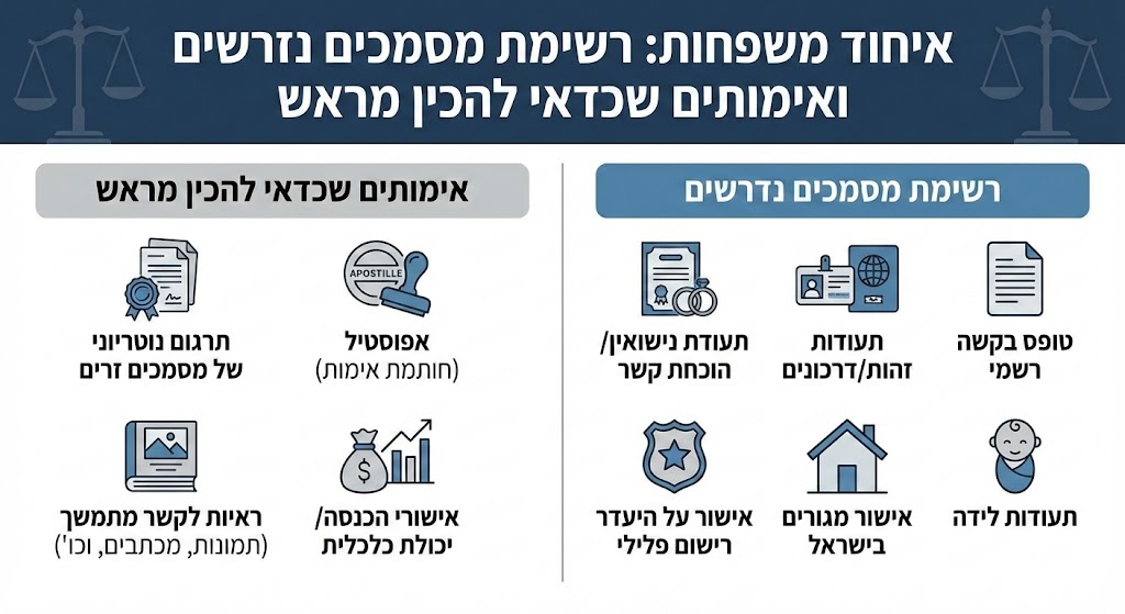 רשימת מסמכים נדרשים ואימותים שכדאי להכין מראש